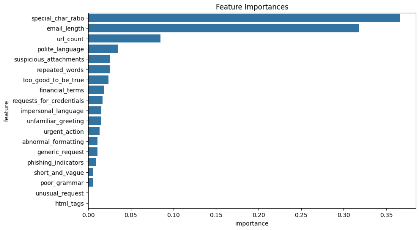 Random Forest feature importance